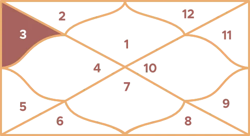 Gemini Ruling House: Third